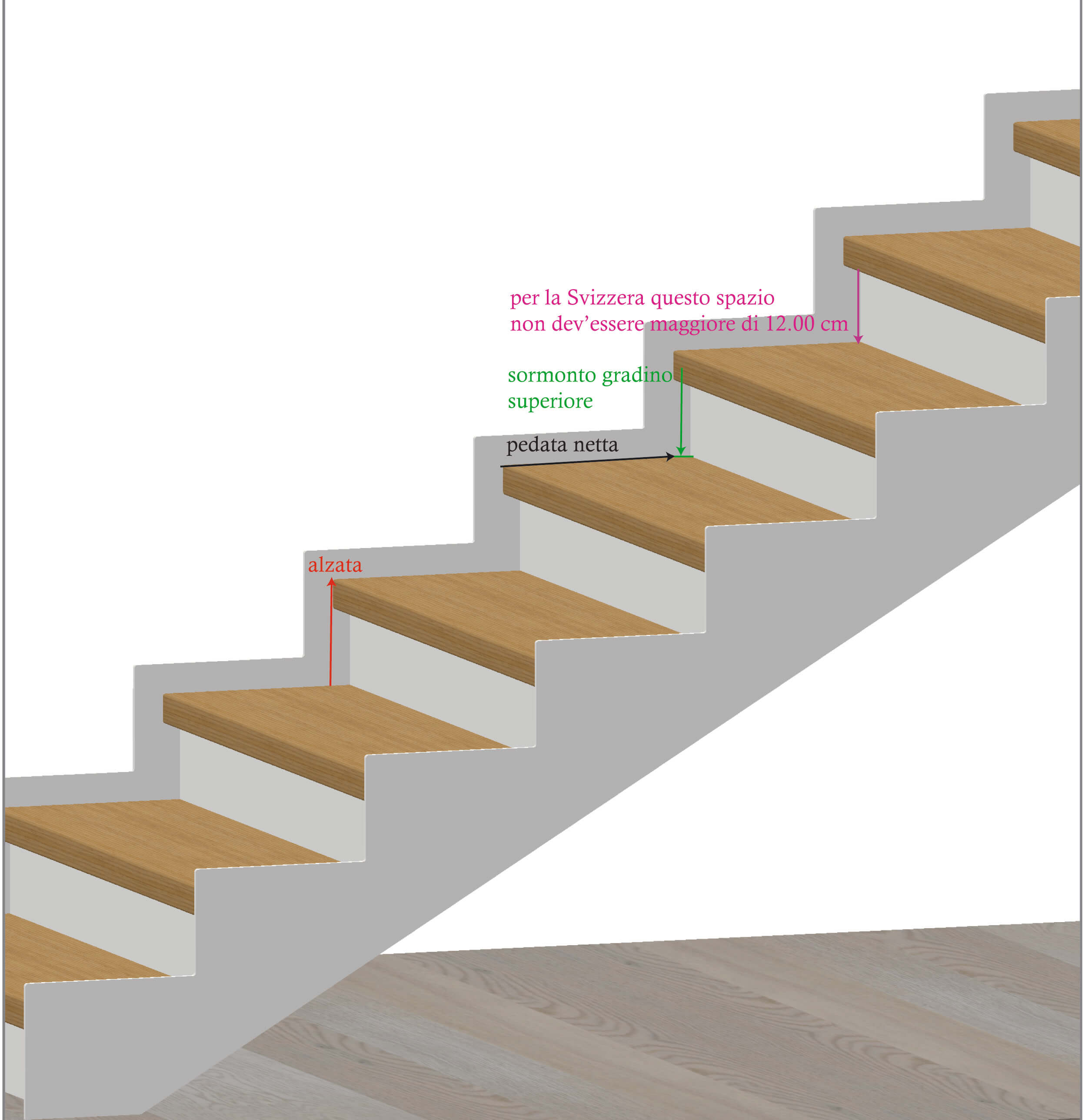 Esempio di terminologia e vincoli normativi per le scale